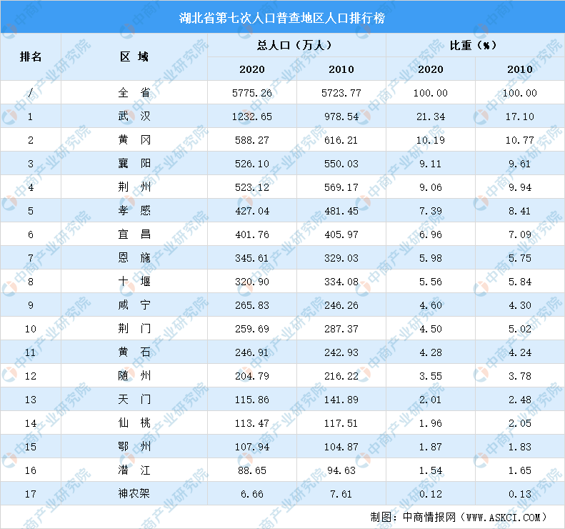 世界各州人口排名_世界人口排名(2)