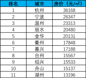 今年4月,浙江各城市二手房均价排名/数据来源:中国房价