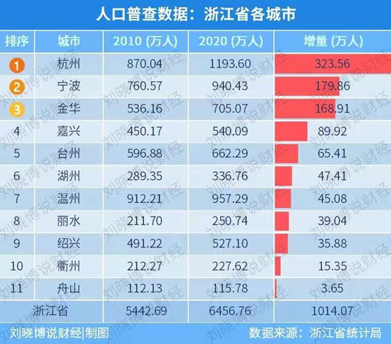 宁波哪个镇人口最多_宁波居住及工作人口总体分布情况 宁波什么区人口最密集