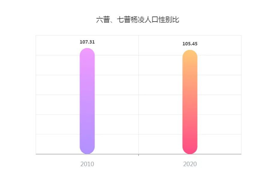 杨凌常住人口变化_杨凌职业技术学院