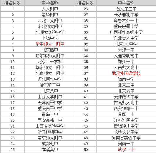 喜从天降!湖北这3所中学,成功入选中国高中50强,全部来自武汉