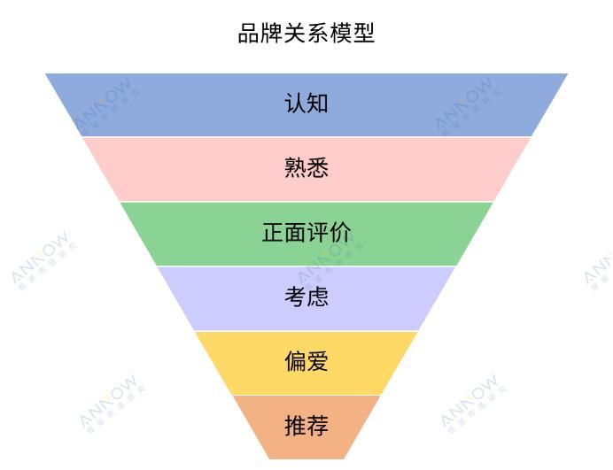 传统的消费者品牌关系模型认为消费者对品牌的认知发展是呈现漏斗型