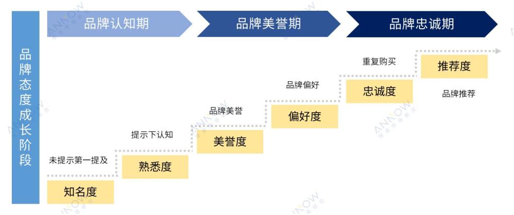 品牌态度成长阶段模型就将消费者对一个品牌的认知和态度转变过程分为