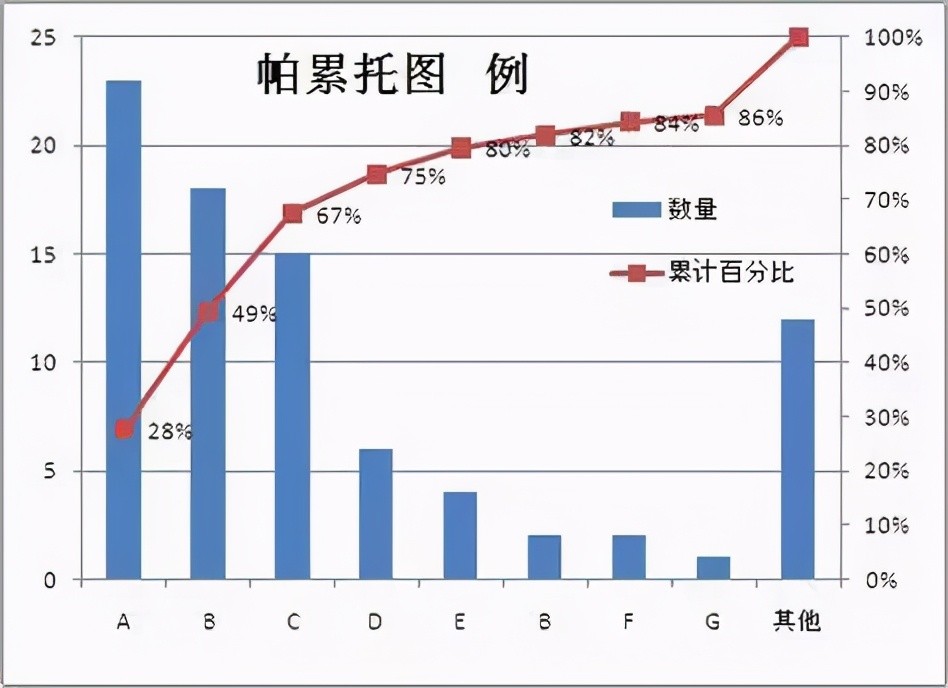 帕累托原则指出,一般情形下,产出或报酬是由少数的原因,投入和努力所