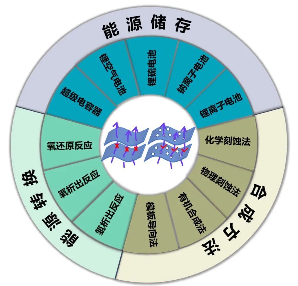 这种独特结构使得它易于与反应物质相互作用