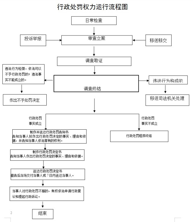 衡水市财政局权力运行暨行政执法流程图