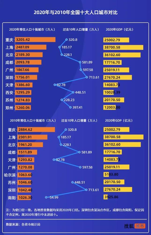 2020中国十大人口城市排名_中国城市人口排名