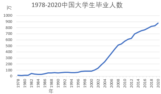 中国的大学生毕业人数呈爆炸式增长,到2020年我国大学生毕业人数已经