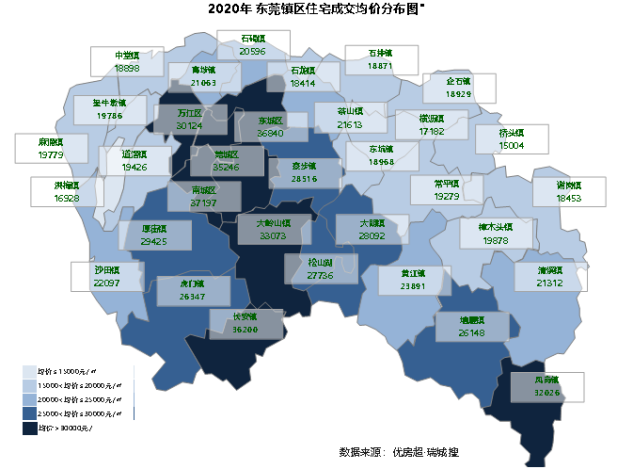 涨幅最为明显以及均价突破3万元/㎡的首选东莞第一梯队,包括了:莞城