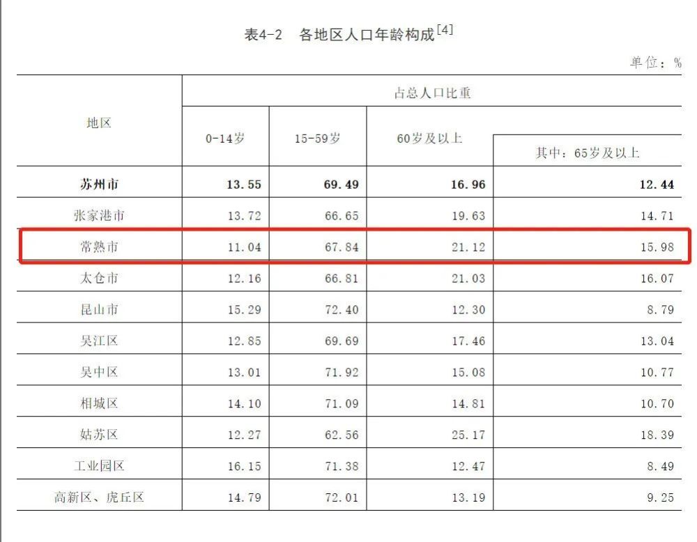 常熟人口突破160万!这个年龄段占比最重,未来房价