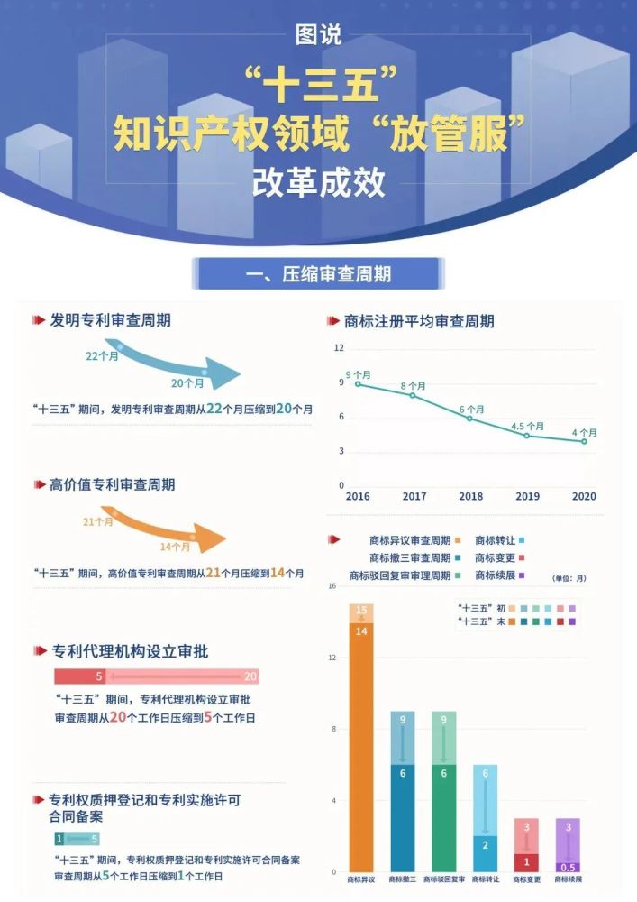 "十三五"知识产权领域"放管服"改革成效
