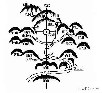 风水中龙脉剥换的意义