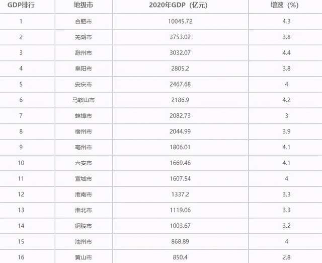 安徽省亳州市的gdp多少_安徽16市一季度GDP出炉,看看你家乡是多少(2)