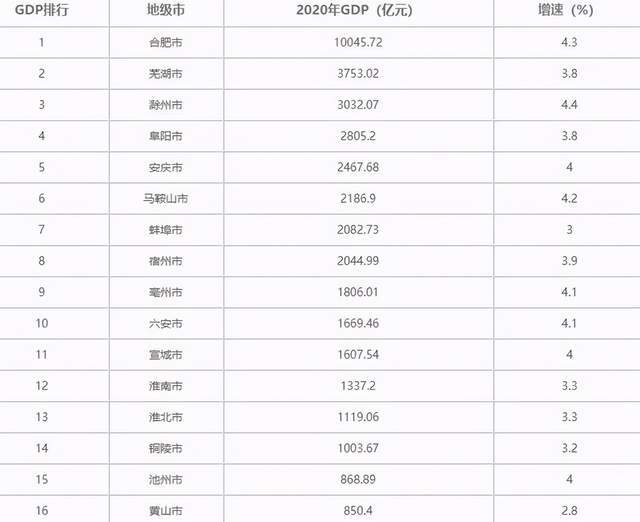 亳州gdp总量多少_2018年1 9月安徽16城经济数据 亳州GDP增速最快(2)