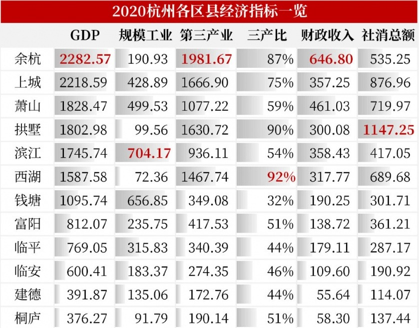 上海市各区2020gdp_2020年广州市各区GDP排名