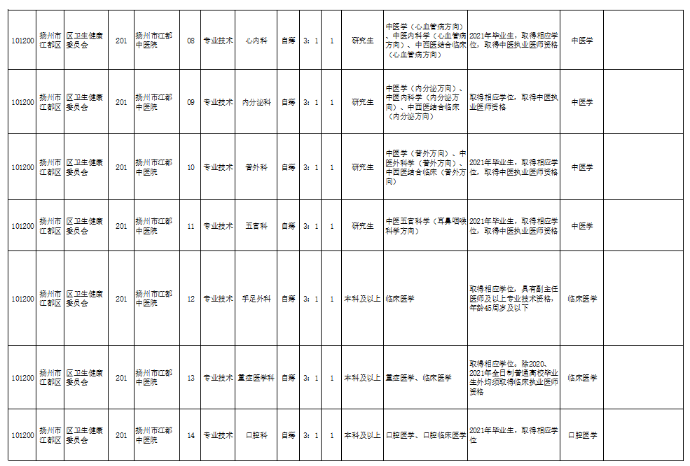 江都招聘._2022年3月扬州市江都区公开招聘事业单位工作人员59名