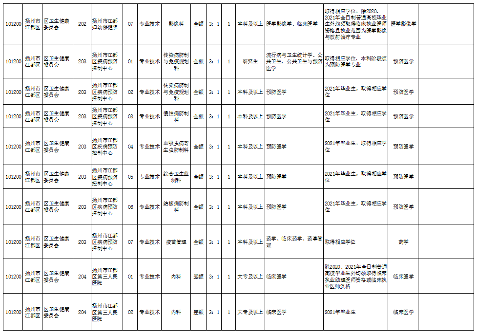 江都招聘信息_2022年3月扬州市江都区公开招聘事业单位工作人员59名