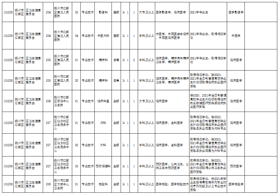 江都招聘._2022年3月扬州市江都区公开招聘事业单位工作人员59名(3)