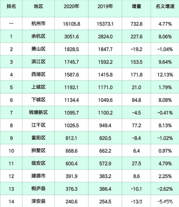 上海市各区2020gdp_2020年广州市各区GDP排名