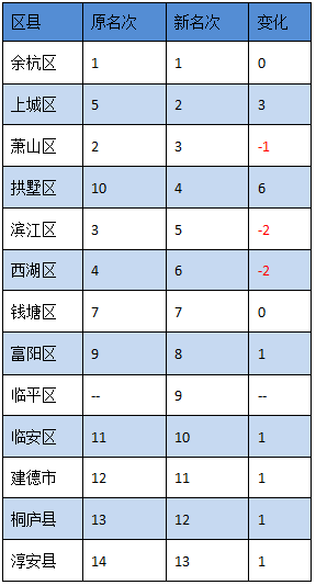 杭州分区后各区gdp_分区后余杭仍然GDP全省第一萧山则离第一越来越远(2)