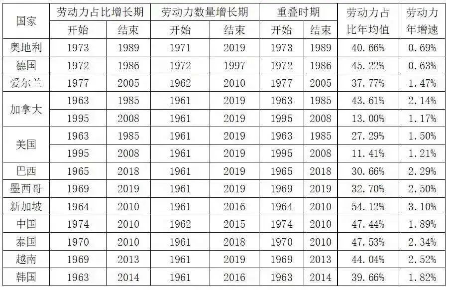 劳动年龄人口比重_人口年龄结构金字塔图