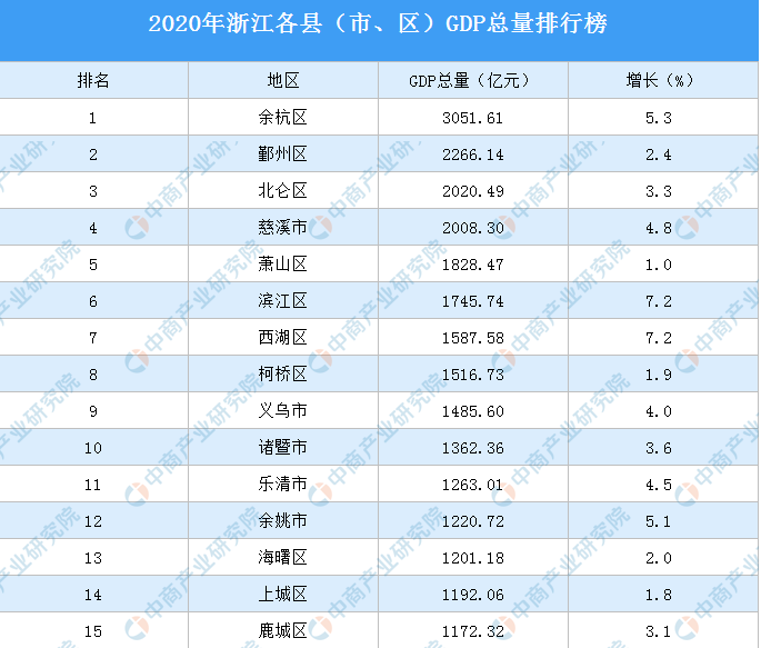 杭州分区后各区gdp_分区后余杭仍然GDP全省第一萧山则离第一越来越远