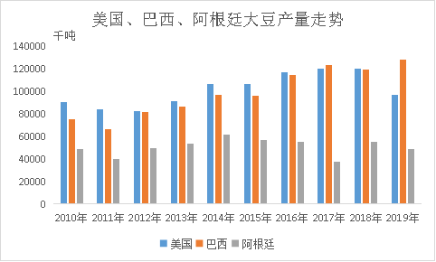 图表 4美国,巴西,阿根廷大豆产量走势