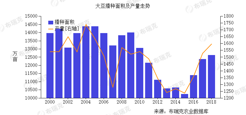 大豆产业分析简报进口依存度超85耕地有限自给率难有大幅提升