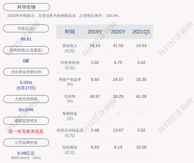 科华生物约2382万股激励股票可解除限售