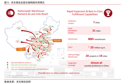 京东物流在全国拥有800 多个自营仓库,同时还拥有 1,400 个第三方仓库