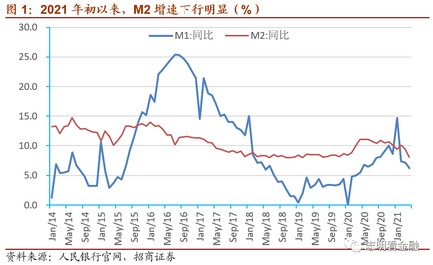 2020年,受疫情影响,货币政策及财政政策均较宽松,2020年上半年m2增速