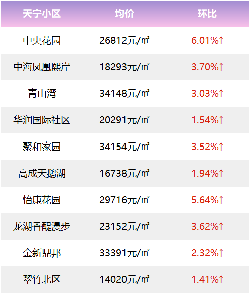 5月常州房价地图新鲜出炉!环跌3.09%,均价16806元/㎡