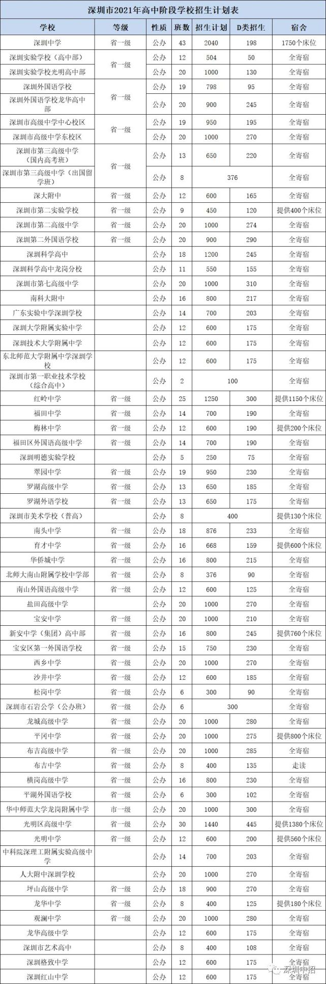 2021深圳高中学校学费及住宿情况汇总!附部分公办高中