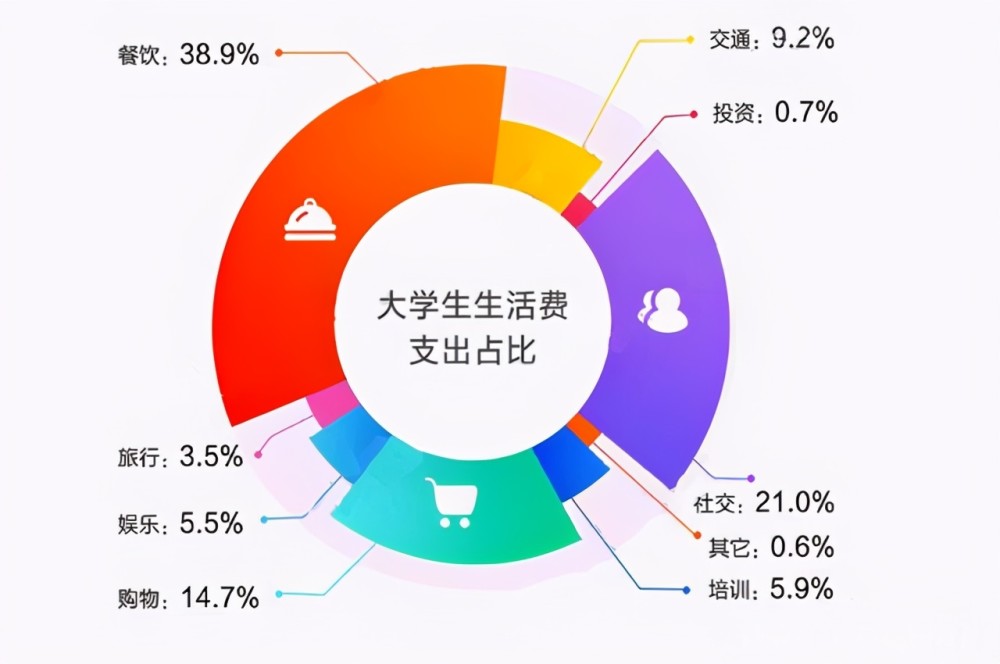 大学生每月生活费曝光,第1级和第3级差距颇大,贫富只在一瞬间