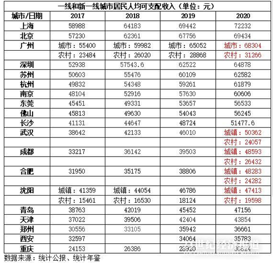 浙江市区gdp各市排行2020_2020年全国城市人均GDP排名发布,江苏6座城进入前20名(3)