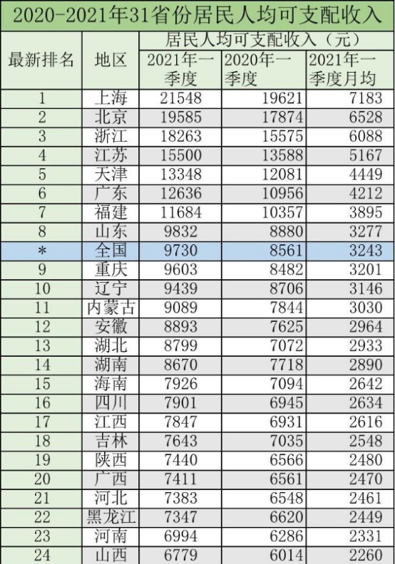 2021全国省份人均GDP_七普 后结合各省市第一季度GDP情况,来看看今年一季度人均GDP