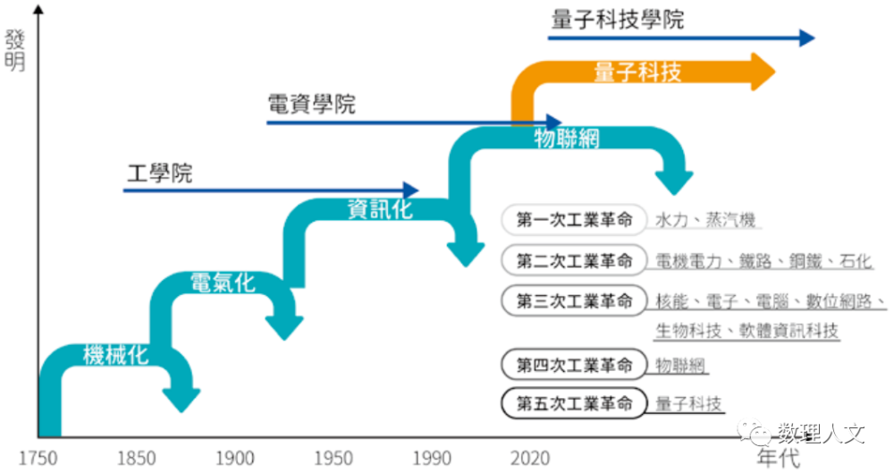 目前很明显的趋势,第五次工业革命的泉源必然是量子科技.