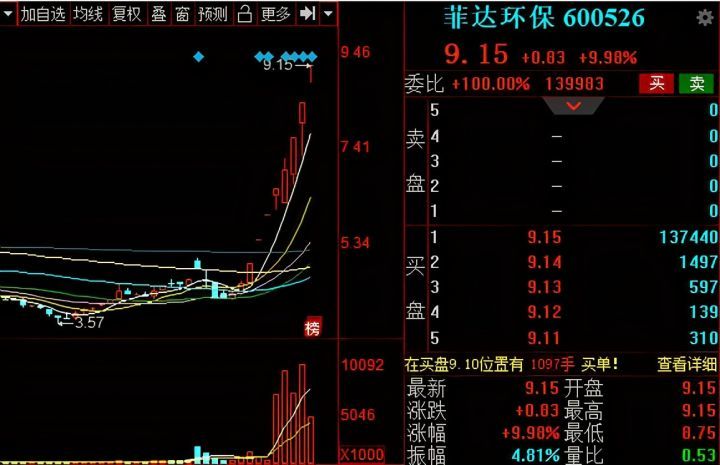 中国股市:新的妖股诞生了!附a股优质行业龙头股汇总!