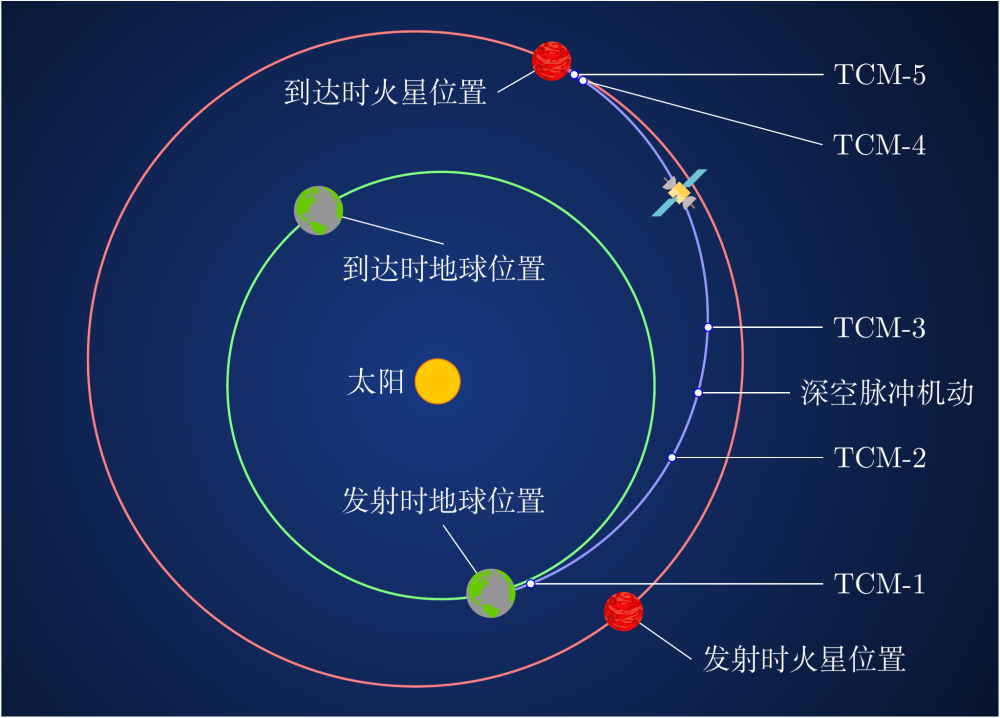 成功实施火星捕获,进入大椭圆环火轨道,成为我国第一颗人造火星卫星