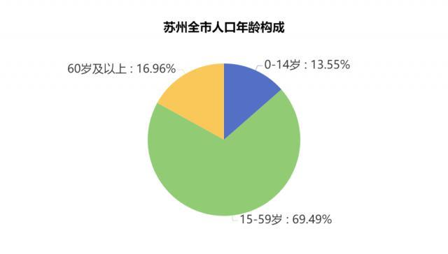 苏州人口年龄构成