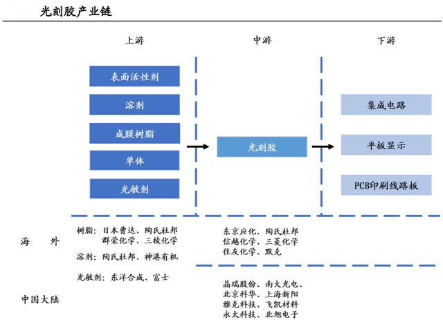 日本供应商突然对中国芯片厂"断供"光刻胶,国产替代急需提速