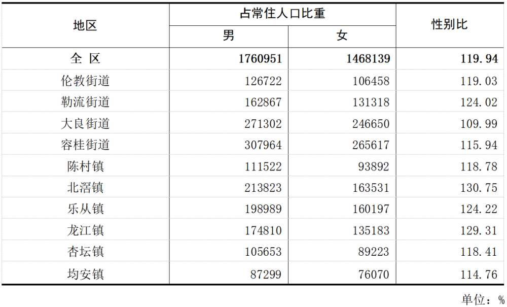 佛山顺德"七人普"数据公布,全区常住人口322.91万人