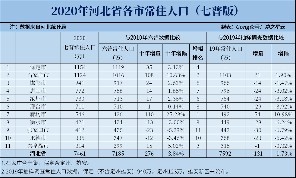 2020年河北各市七普人口和人均gdp,廊坊增幅全省第一