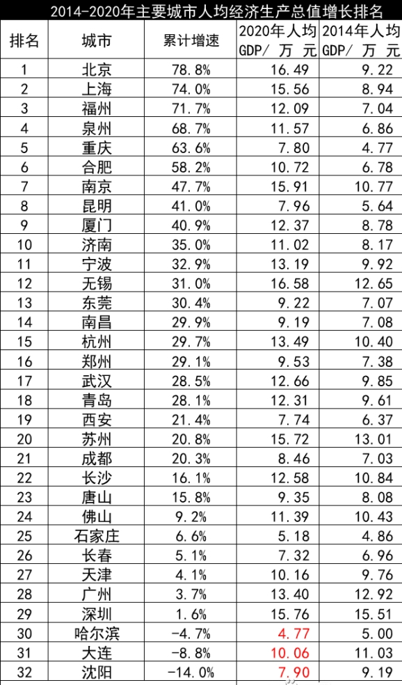 中国人均生产总值排名_人均国民生产总值