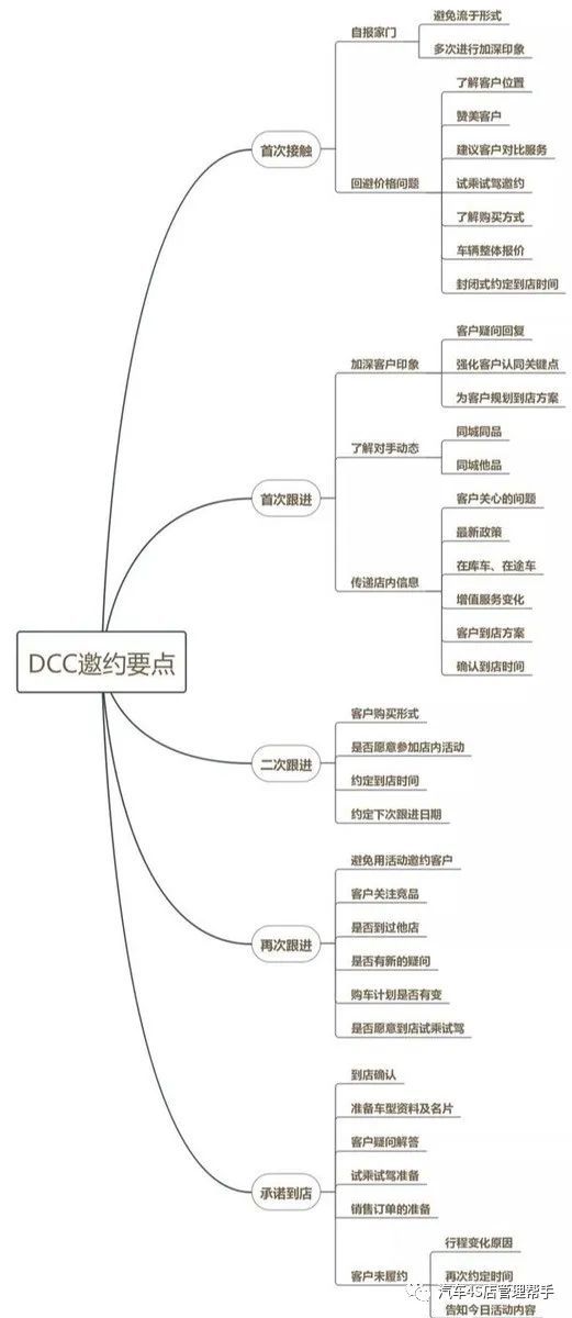 4s店idcc邀约五大关键节点思维导图