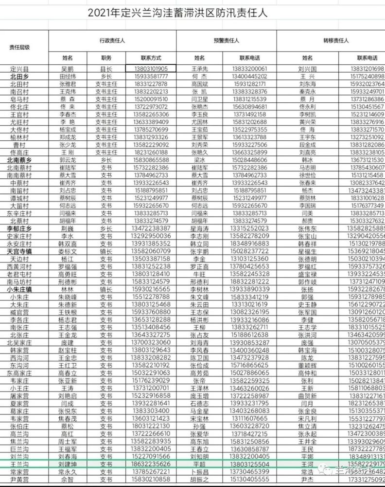 定兴2021兰沟洼蓄滞洪区防汛责任人名录