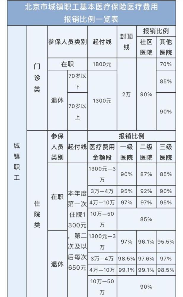 转存!北京市医保报销比例一览表