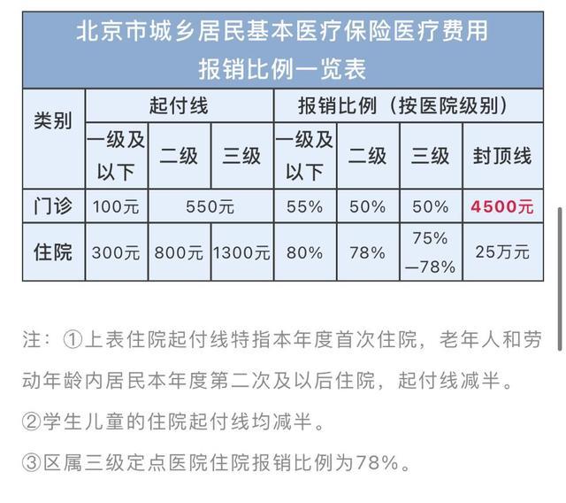 转存!北京市医保报销比例一览表