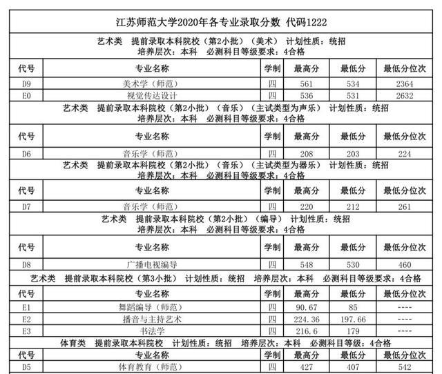 江苏师范大学2020年江苏省本科专业录取分数统计含位次