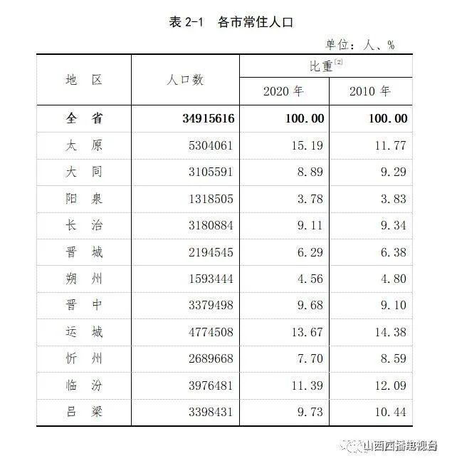 运城市常住人口_在运城,月薪不足4000你对得起自己吗 运城掌上生活招人啦 高薪